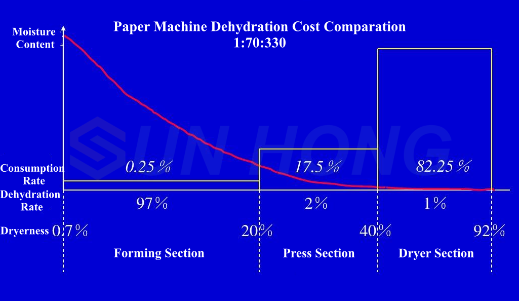 costo de deshidratación de la máquina de papel