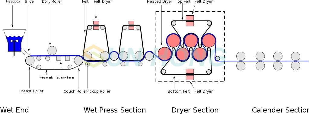 proceso de trabajo de la máquina de papel