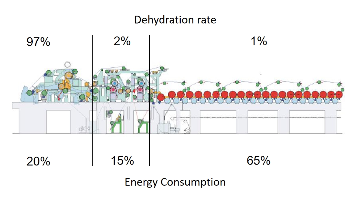 consumo de energía de la máquina de papel