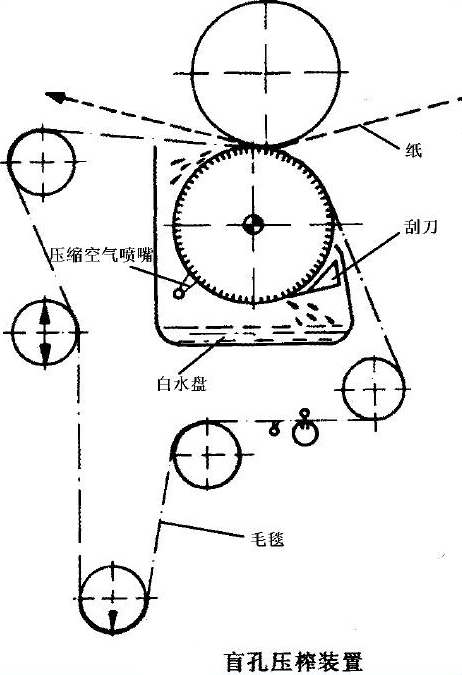 Rollo de prensa de agujeros ciego